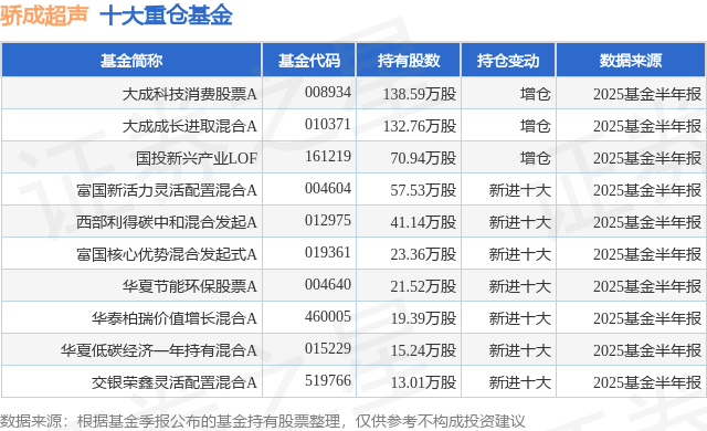 9月24日骄成超声涨1059%大成科技消费股票A基金重仓该股
