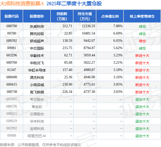 9月24日骄成超声涨1059%大成科技消费股票A基金重仓该股(图2)