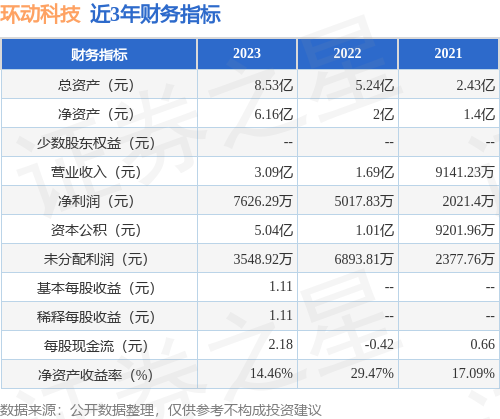 IPO动态：环动科技拟在上交所科创板上市募资1408亿元(图2)