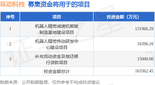 IPO动态：环动科技拟在上交所科创板上市募资1408亿元