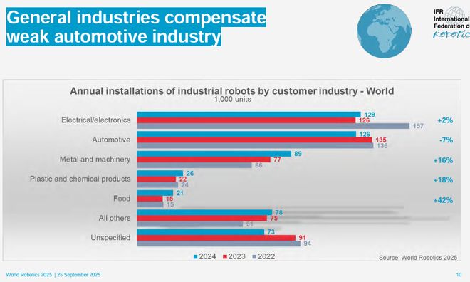 《2025年世界机器人报告》发布：中国市占率碾压全球印度逆袭第六！(图3)