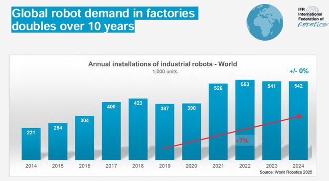 《2025年世界机器人报告》发布：中国市占率碾压全球印度逆袭第六！