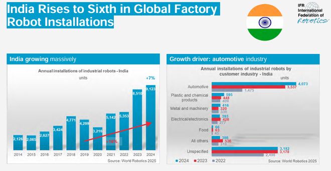 《2025年世界机器人报告》发布：中国市占率碾压全球印度逆袭第六！(图12)