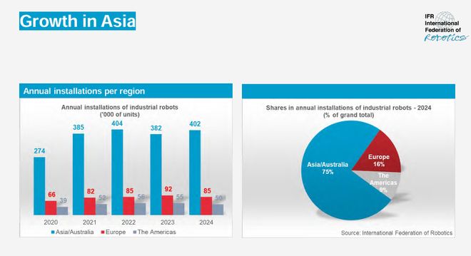 《2025年世界机器人报告》发布：中国市占率碾压全球印度逆袭第六！(图5)