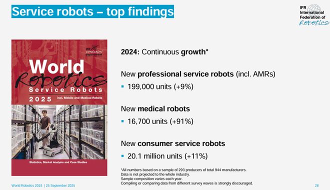 《2025年世界机器人报告》发布：中国市占率碾压全球印度逆袭第六！(图13)