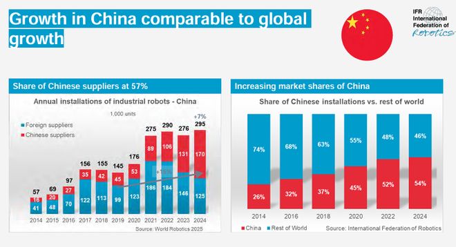 《2025年世界机器人报告》发布：中国市占率碾压全球印度逆袭第六！(图7)