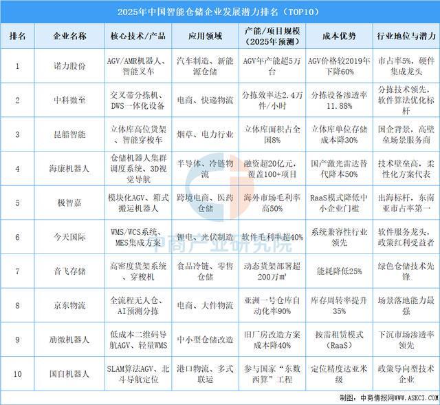 2025年中国智能仓储产业链图谱及投资布局分析(图15)