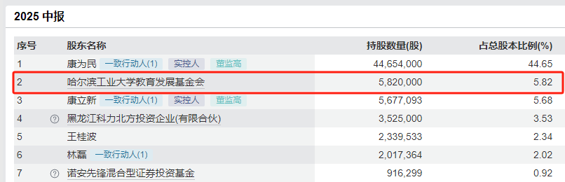 突发！68801159岁董事长被留置！他在哈工大从事科研20多年曾向母校捐赠24亿元股票(图4)
