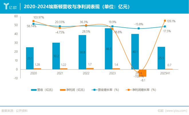 工业机器人“国产第一”的赌与痛！埃斯顿高光加身盈利咋就陷了死局？
