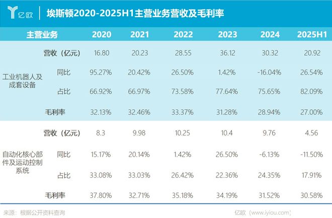 工业机器人“国产第一”的赌与痛！埃斯顿高光加身盈利咋就陷了死局？(图2)