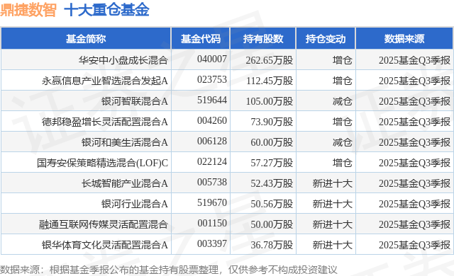 11月10日鼎捷数智跌1188%华安中小盘成长混合基金重仓该股