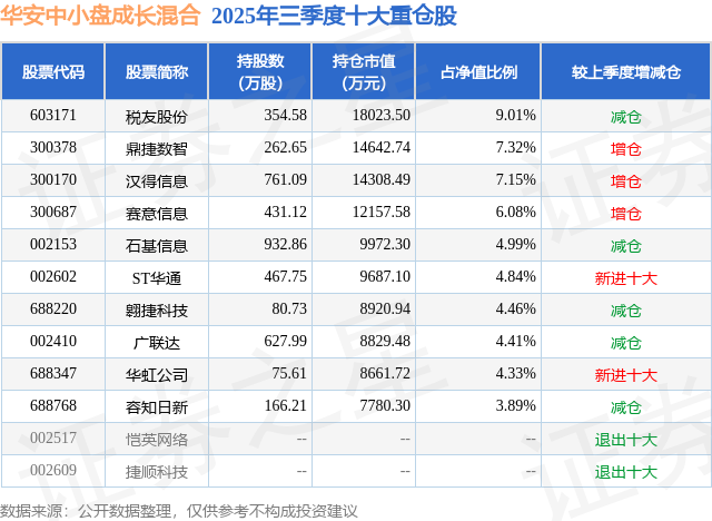 11月10日鼎捷数智跌1188%华安中小盘成长混合基金重仓该股(图2)