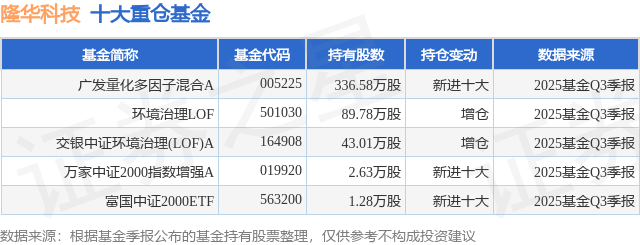 11月11日隆华科技涨1053%广发量化多因子混合A基金重仓该股