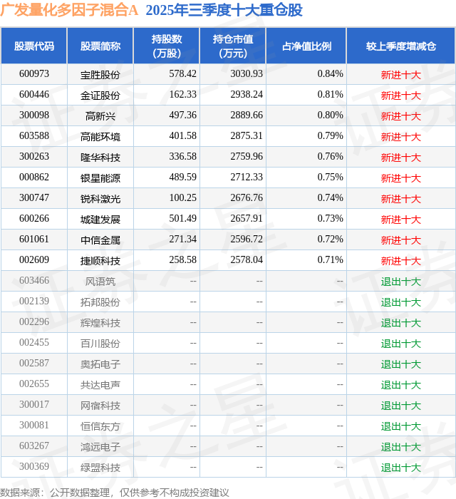 11月11日隆华科技涨1053%广发量化多因子混合A基金重仓该股(图2)