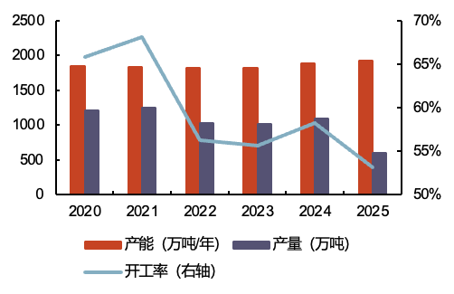 供给革命化工行业产能周期尾声下的行业机遇(图2)