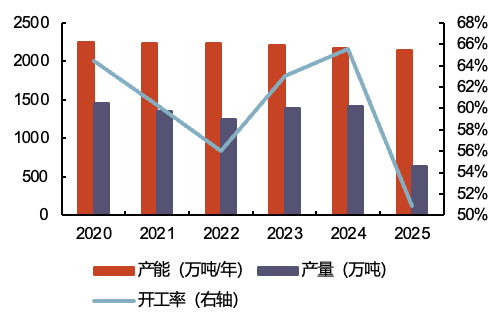 供给革命化工行业产能周期尾声下的行业机遇(图3)