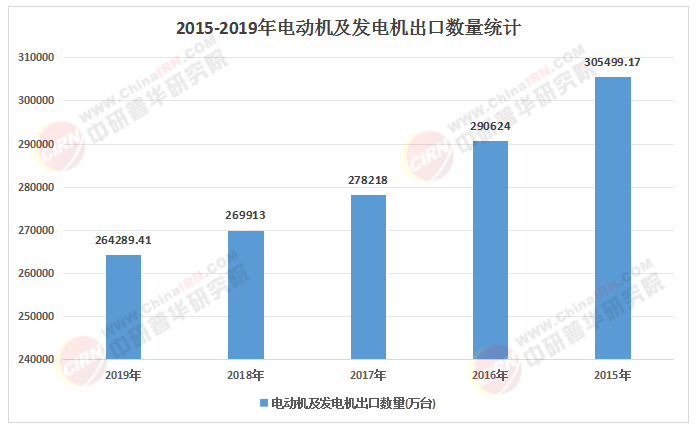 2025-2030年中国电动机行业投资机遇新能源汽车与工业机器人双轮驱动