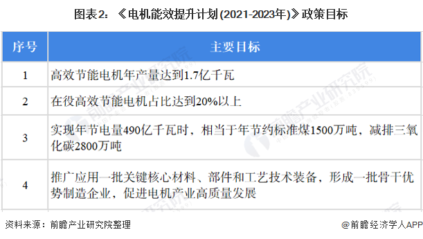 2022年中国工业电机设备节能行业市场现状及发展趋势分析工业电机节能改造成为主流趋势【组图】(图2)