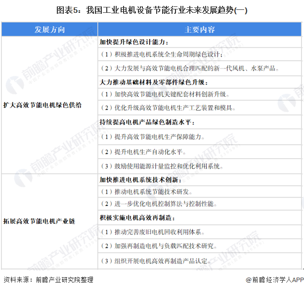 2022年中国工业电机设备节能行业市场现状及发展趋势分析工业电机节能改造成为主流趋势【组图】(图5)