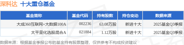 11月21日深科达跌533%大成360互联网+大数据100A基金重仓该股