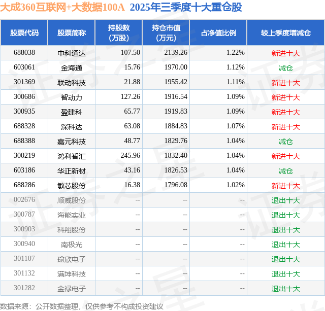 11月21日深科达跌533%大成360互联网+大数据100A基金重仓该股(图2)