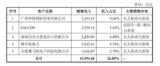 存货应收双升、大客户更迭好盈科技稳增故事野望(图5)