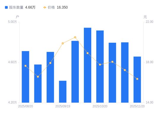 新时达A股股东户数减少1412户降幅294%