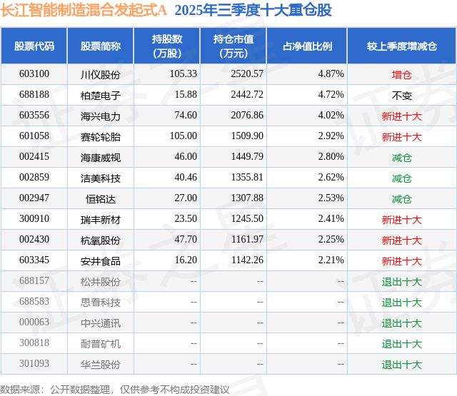 11月24日川仪股份涨850%长江智能制造混合发起式A基金重仓该股(图2)
