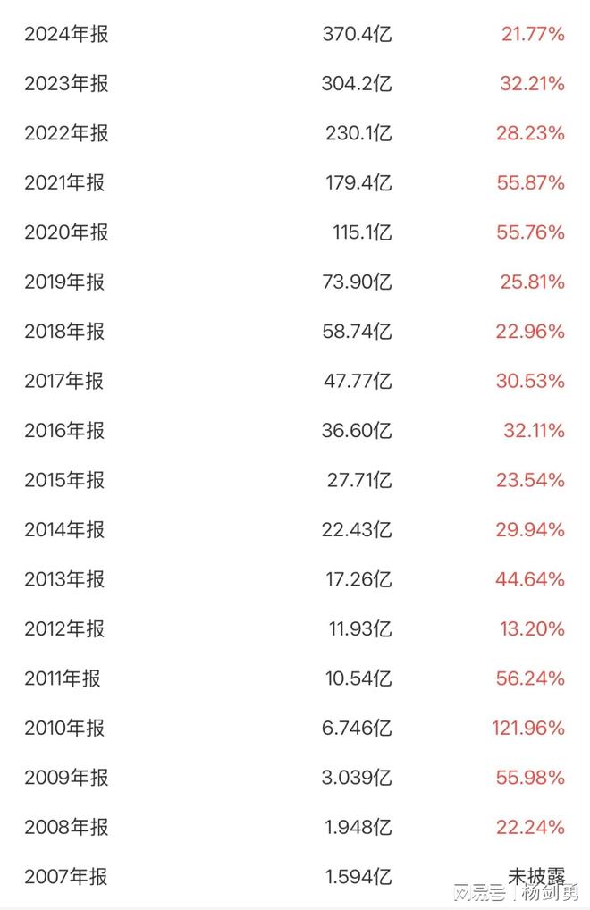 232倍增长奇迹：汇川技术18年穿越周期领跑工业自动化(图2)