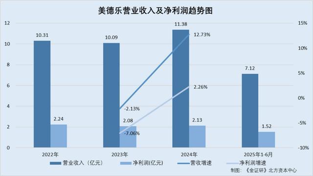 美德乐：收入确认准确性遭两连问扣非ROE走低研发投入占比落后于同行均值