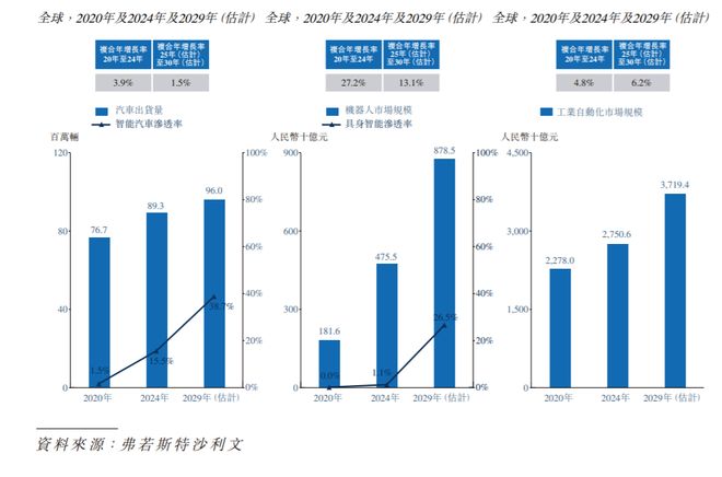 IPO研究 全球机器人市场规模预计到2029年将增至8785亿元