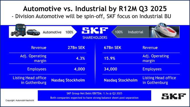 SKF：加快分拆汽车轴承业务
