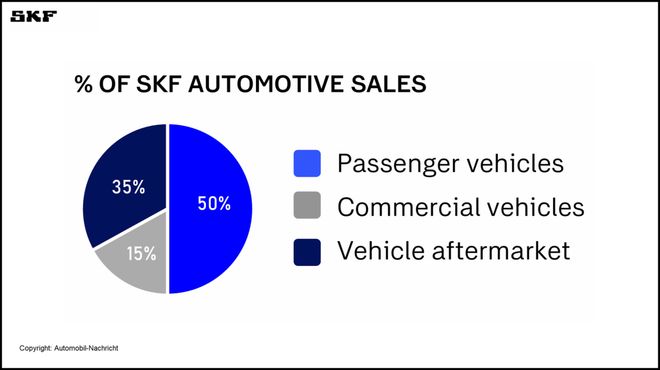 SKF：加快分拆汽车轴承业务(图6)