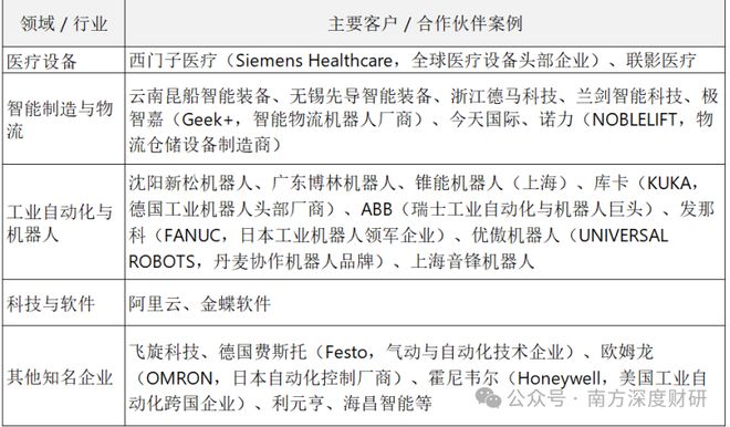 步科股份机器人收入占比48%很性感？(图7)