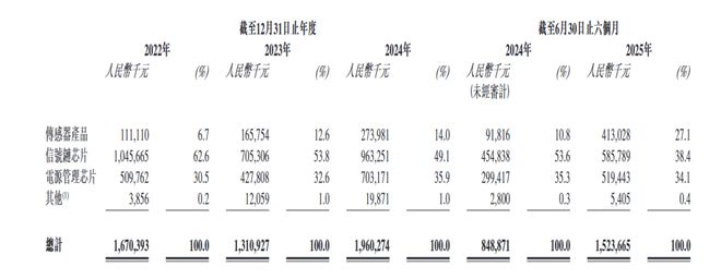 里程碑！纳芯微H股上市硬实力撑起高潜力(图3)