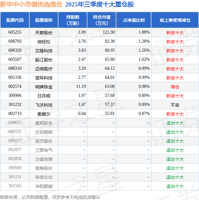12月9日飞沃科技涨839%新华中小市值优选混合基金重仓该股(图2)