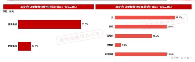 436亿规模背后：格物致胜数据重构低压工业电机产业生态