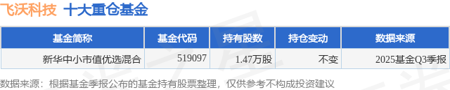 12月15日飞沃科技涨668%新华中小市值优选混合基金重仓该股