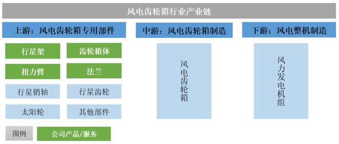 全球风电需求加速扩容核心零部件龙头锡华科技驭风而行(图2)