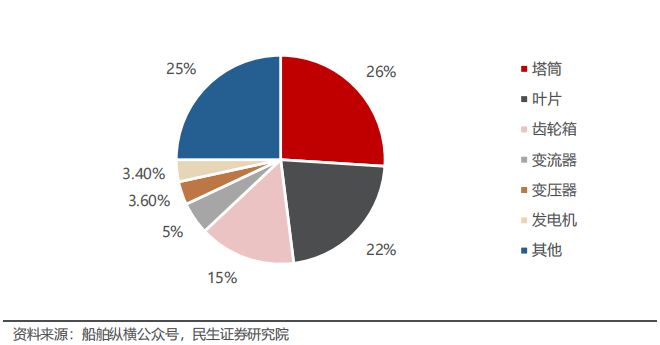 全球风电需求加速扩容核心零部件龙头锡华科技驭风而行