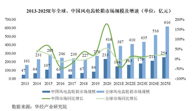 全球风电需求加速扩容核心零部件龙头锡华科技驭风而行(图5)