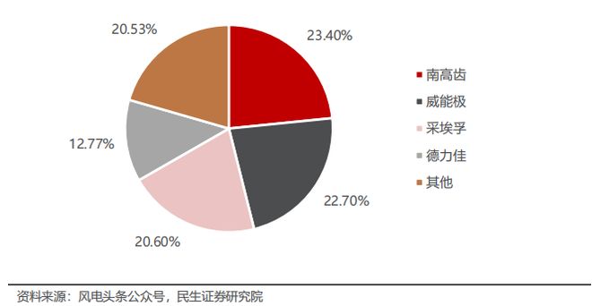 全球风电需求加速扩容核心零部件龙头锡华科技驭风而行(图4)
