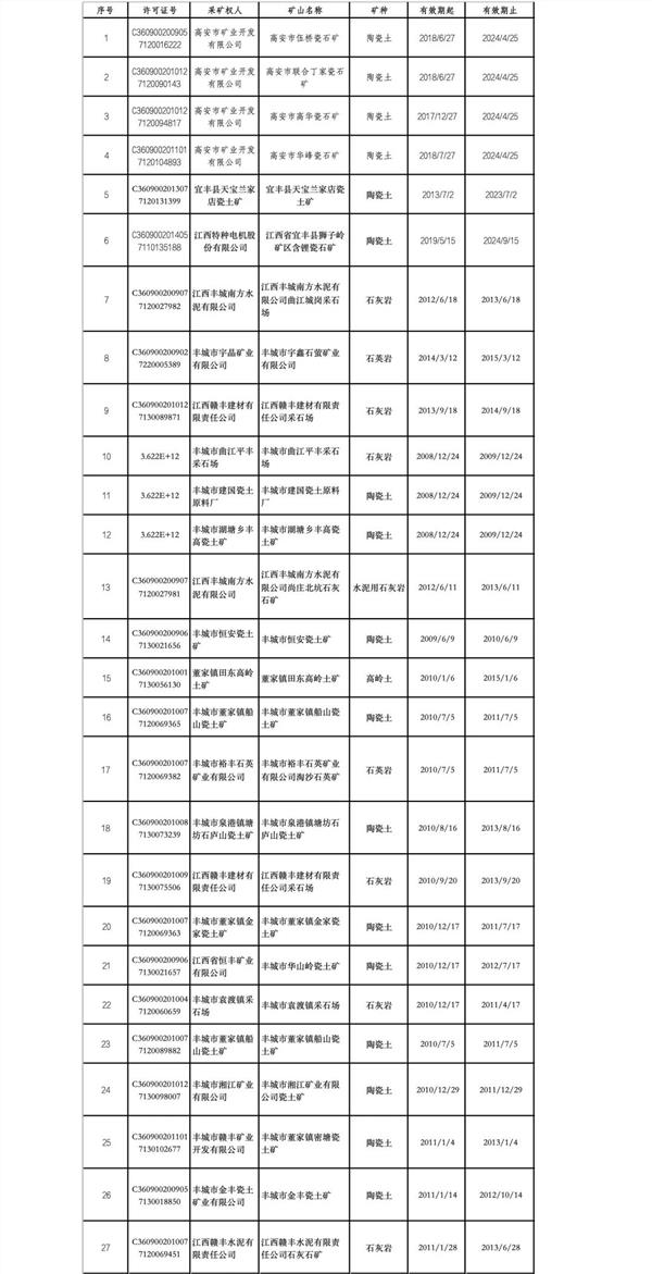 重磅！“亚洲锂都”大动作拟注销27个采矿权（附具体名单）