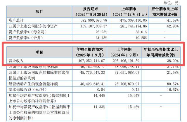 三协电机2025年前三季度营收大增“技术驱动+全球布局”开启成长新篇