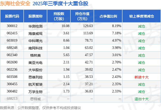 12月18日航天智装涨586%东海社会安全基金重仓该股(图2)