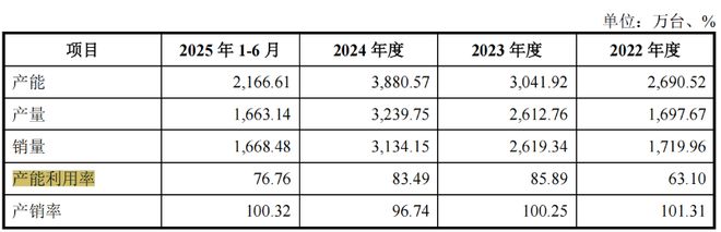 晨光电机IPO：产能利用率与同行差异大业绩可持续性遭两次问询(图2)