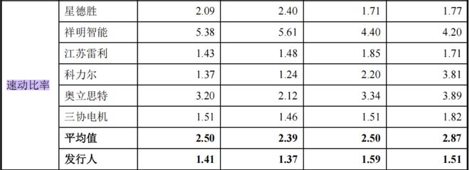晨光电机IPO：产能利用率与同行差异大业绩可持续性遭两次问询(图5)