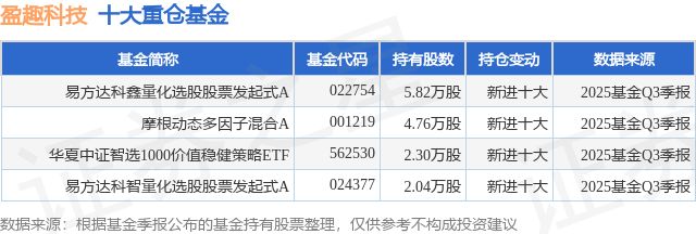 1月5日盈趣科技涨998%易方达科鑫量化选股股票发起式A基金重仓该股