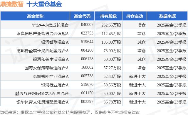 1月5日鼎捷数智涨705%华安中小盘成长混合基金重仓该股