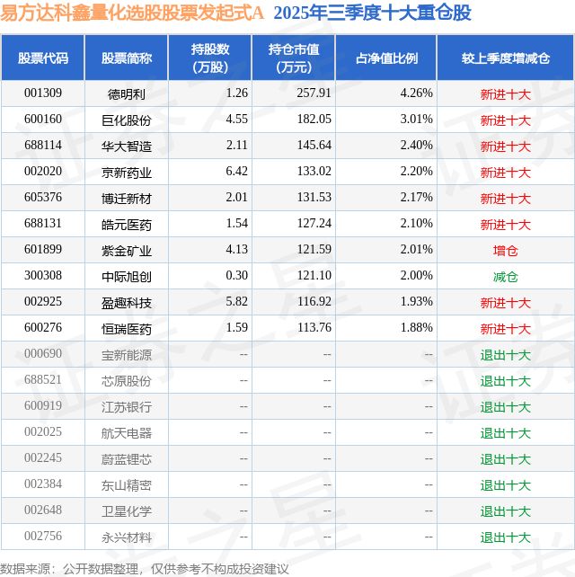 1月6日盈趣科技涨998%易方达科鑫量化选股股票发起式A基金重仓该股(图2)
